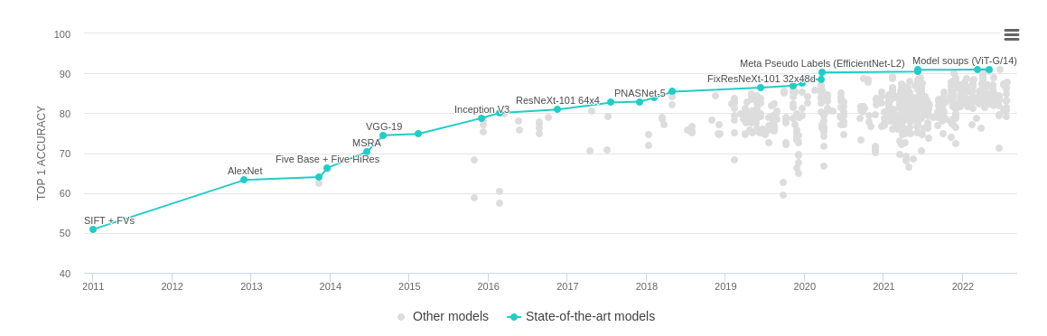 Graph showing the progression of the best score over time for the ImageNet Large Scale Visual Recognition Challenge