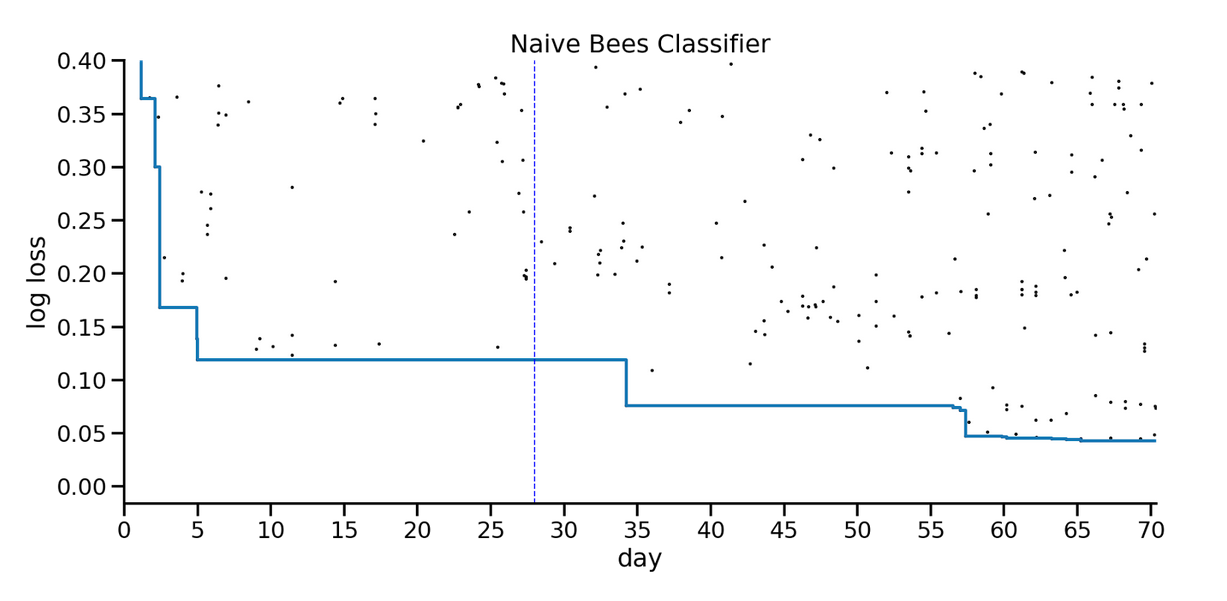 Graph showing the progression of the best score over time for the Naive Bees competition