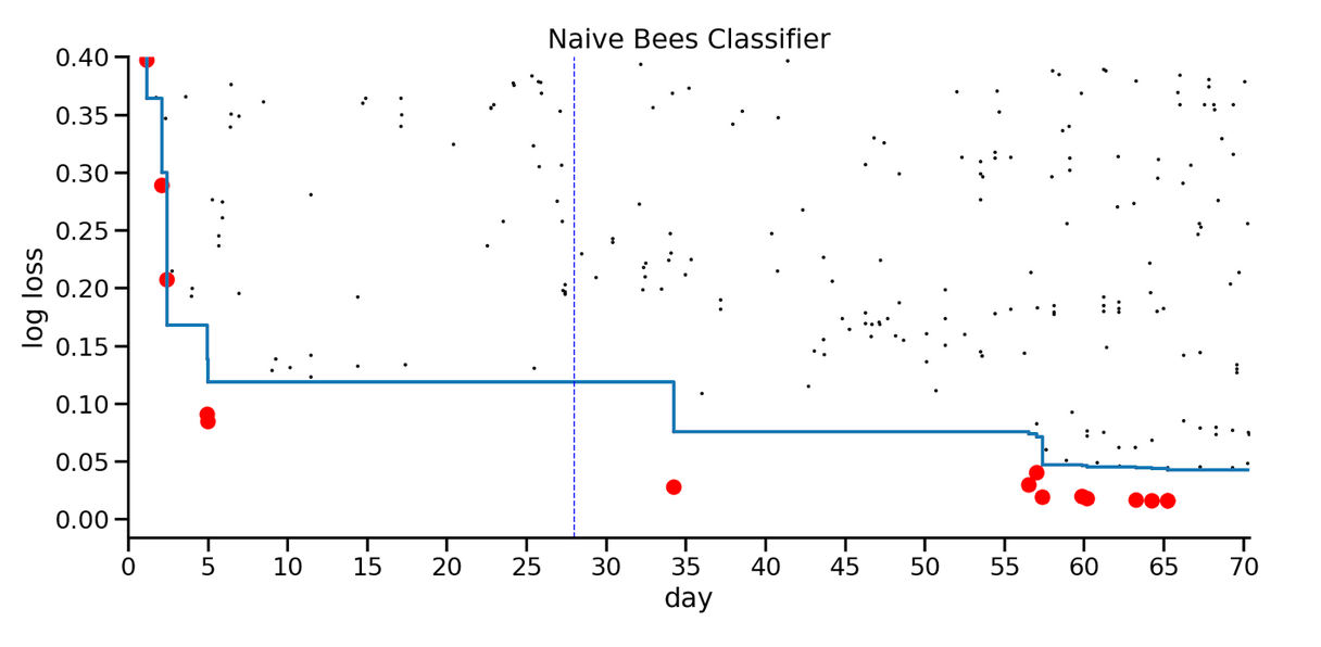 Graph showing the progression of the best score over time for the Naive Bees competition along with the best ensembled models