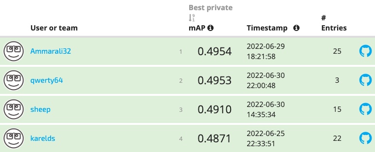 The final leaderboard