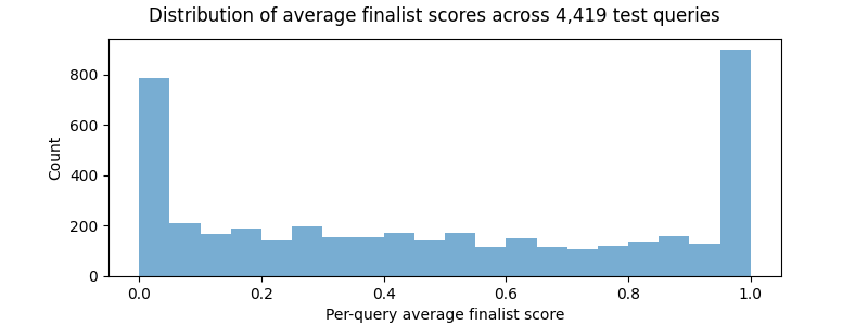 Distribution of average performance on scenario 10