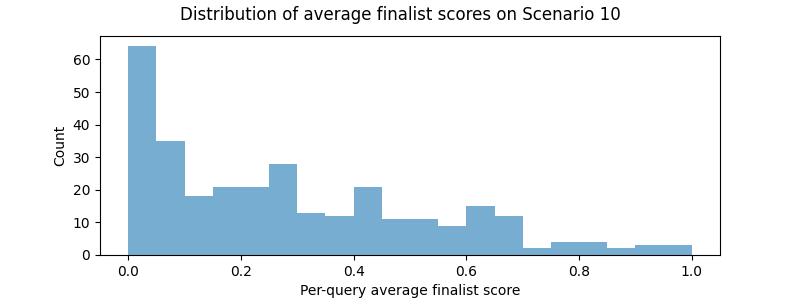 Distribution of average performance on scenario 10