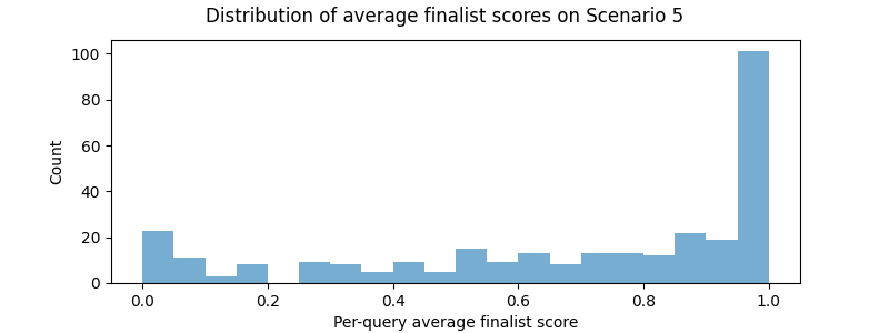 Distribution of average performance on scenario 5