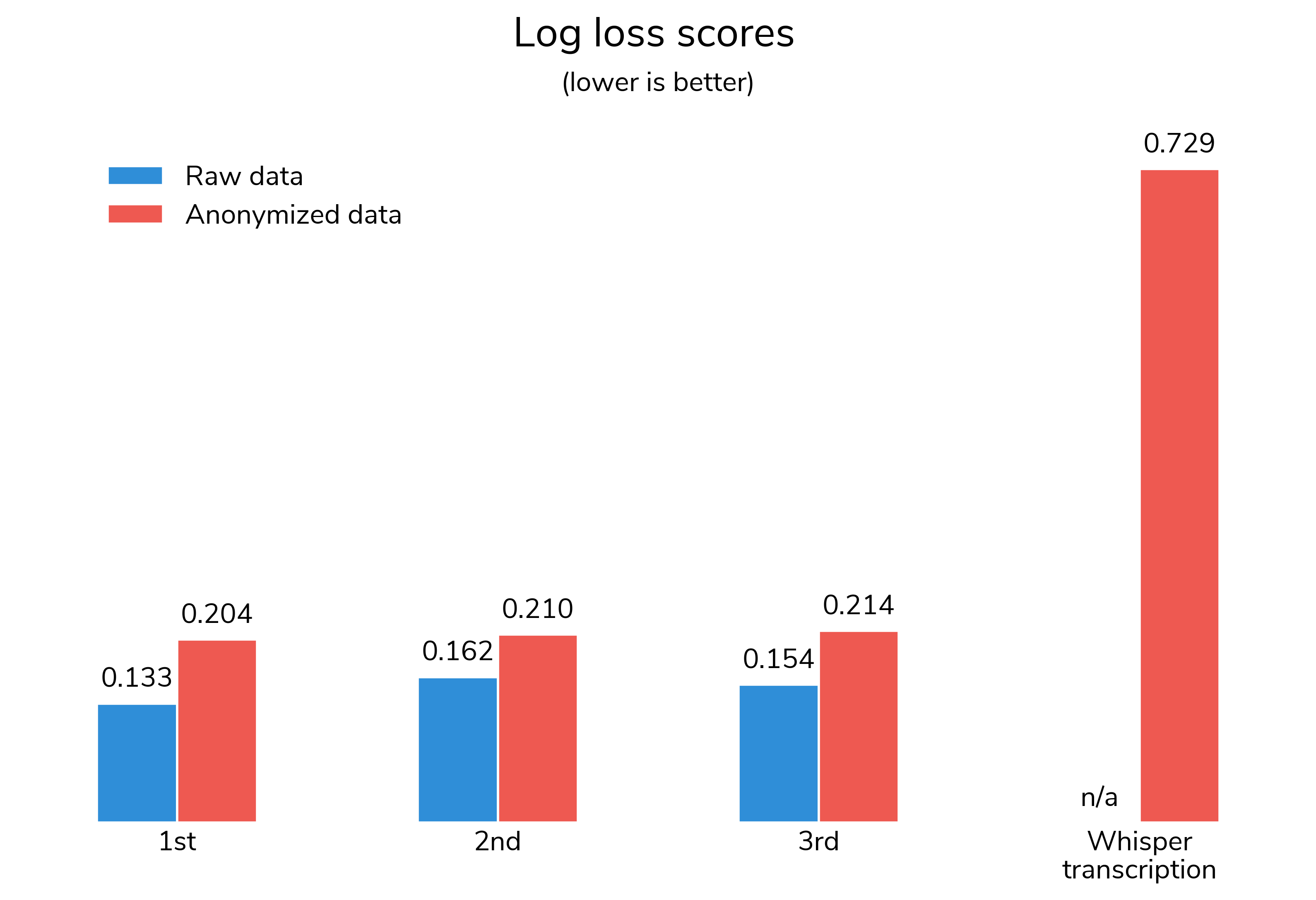 Bar chart showing log loss scores for 1st, 2nd, and 3rd place compared to the benchmark.